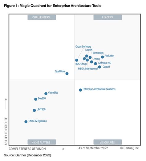 ea tools magic quadrant|Gartner Magic Quadrant for Enterprise Architecture .